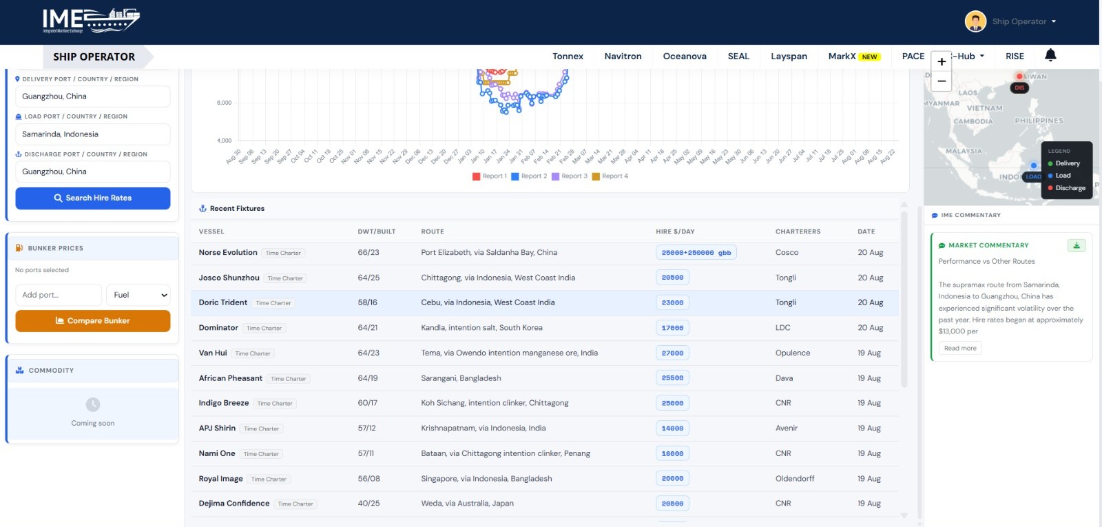 MarkX Hire Analyzer — Panamax hire rate trends chart with market commentary